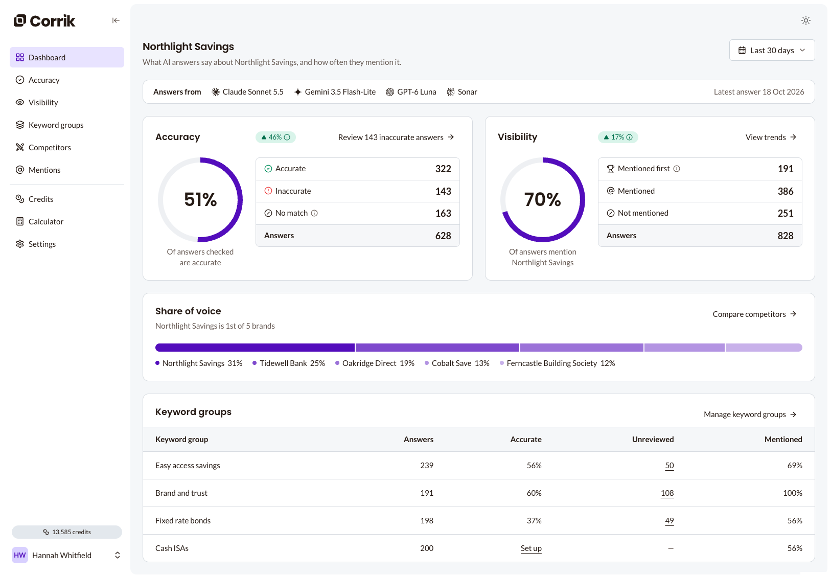 The Corrik app dashboard for a demo account: accuracy results by keyword group and a chart of mentions over the last 30 days.